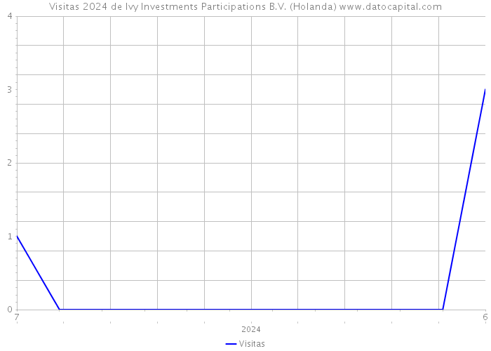 Visitas 2024 de Ivy Investments Participations B.V. (Holanda) 