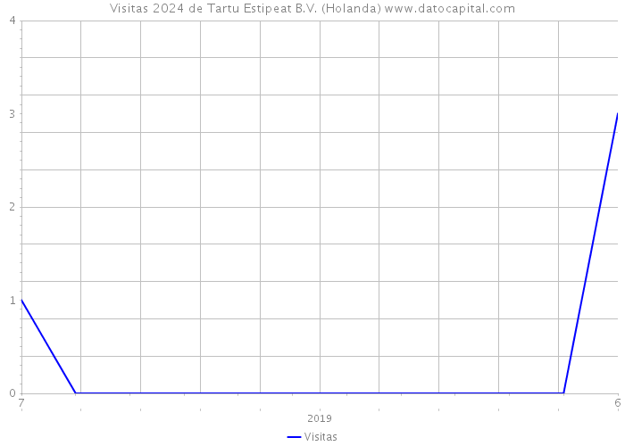 Visitas 2024 de Tartu Estipeat B.V. (Holanda) 