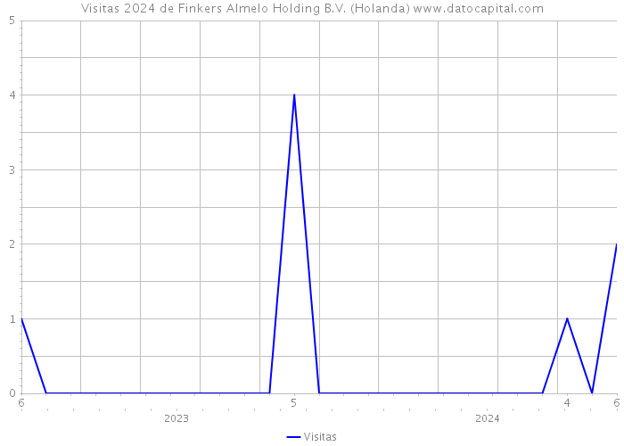 Visitas 2024 de Finkers Almelo Holding B.V. (Holanda) 