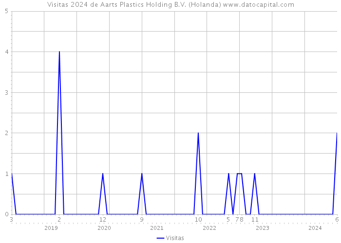 Visitas 2024 de Aarts Plastics Holding B.V. (Holanda) 