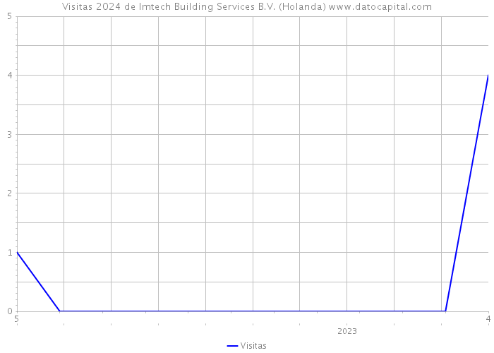 Visitas 2024 de Imtech Building Services B.V. (Holanda) 