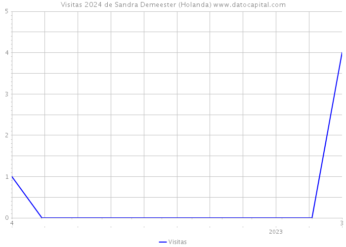 Visitas 2024 de Sandra Demeester (Holanda) 