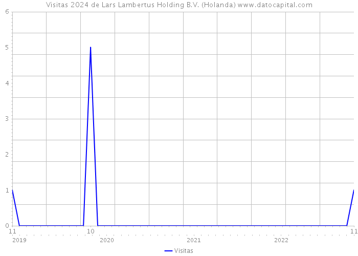 Visitas 2024 de Lars Lambertus Holding B.V. (Holanda) 