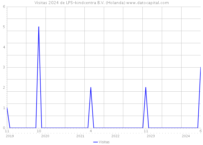 Visitas 2024 de LPS-kindcentra B.V. (Holanda) 