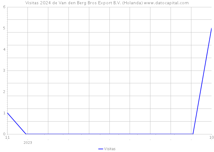 Visitas 2024 de Van den Berg Bros Export B.V. (Holanda) 