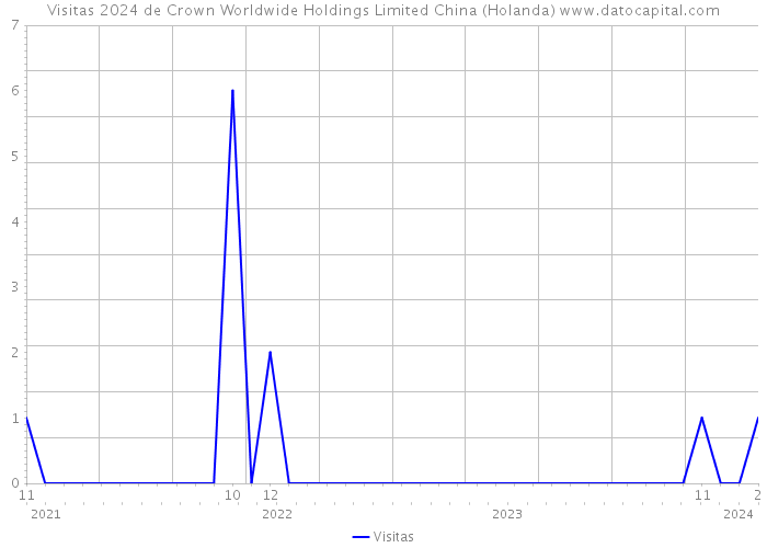 Visitas 2024 de Crown Worldwide Holdings Limited China (Holanda) 