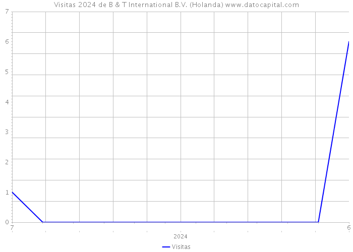 Visitas 2024 de B & T International B.V. (Holanda) 