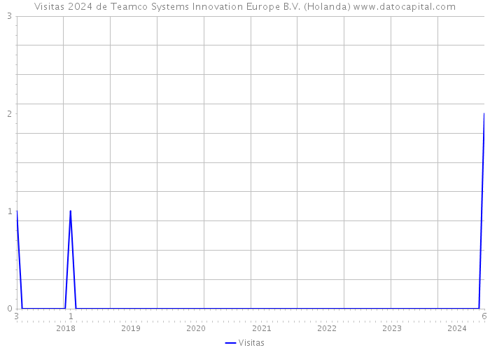 Visitas 2024 de Teamco Systems Innovation Europe B.V. (Holanda) 