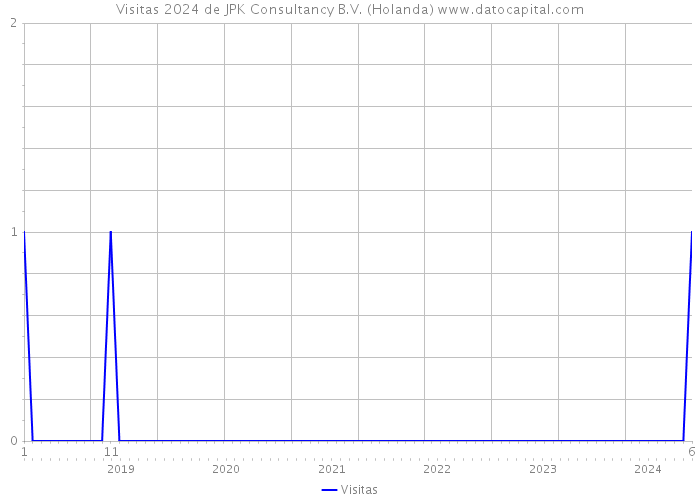 Visitas 2024 de JPK Consultancy B.V. (Holanda) 