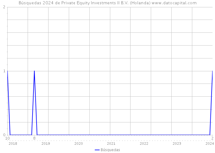Búsquedas 2024 de Private Equity Investments II B.V. (Holanda) 