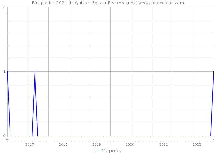 Búsquedas 2024 de Quispel Beheer B.V. (Holanda) 
