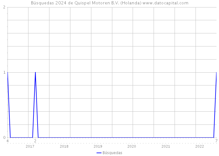 Búsquedas 2024 de Quispel Motoren B.V. (Holanda) 