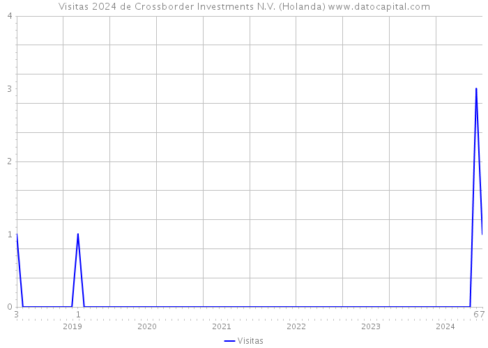 Visitas 2024 de Crossborder Investments N.V. (Holanda) 