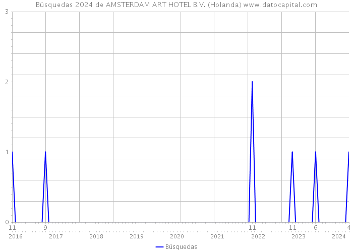 Búsquedas 2024 de AMSTERDAM ART HOTEL B.V. (Holanda) 