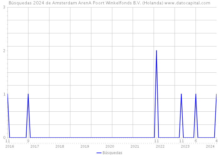 Búsquedas 2024 de Amsterdam ArenA Poort Winkelfonds B.V. (Holanda) 