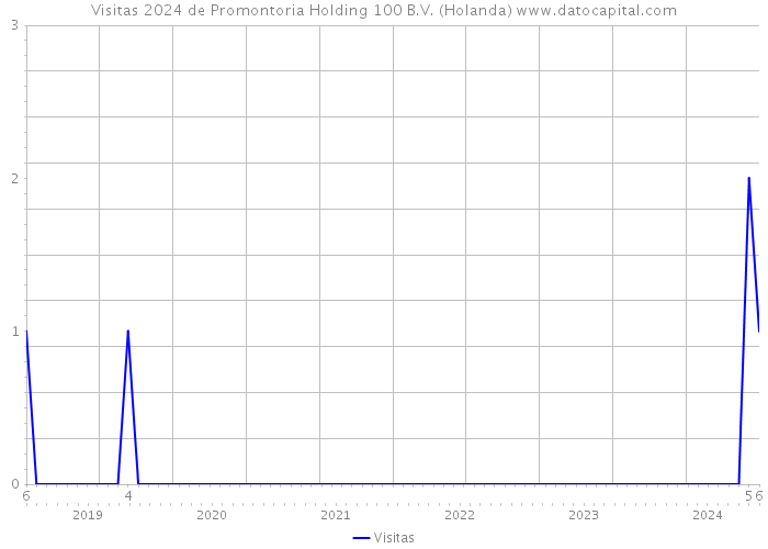 Visitas 2024 de Promontoria Holding 100 B.V. (Holanda) 
