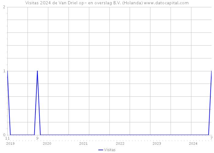 Visitas 2024 de Van Driel op- en overslag B.V. (Holanda) 