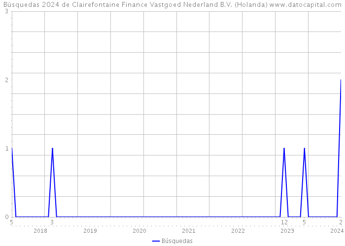 Búsquedas 2024 de Clairefontaine Finance Vastgoed Nederland B.V. (Holanda) 