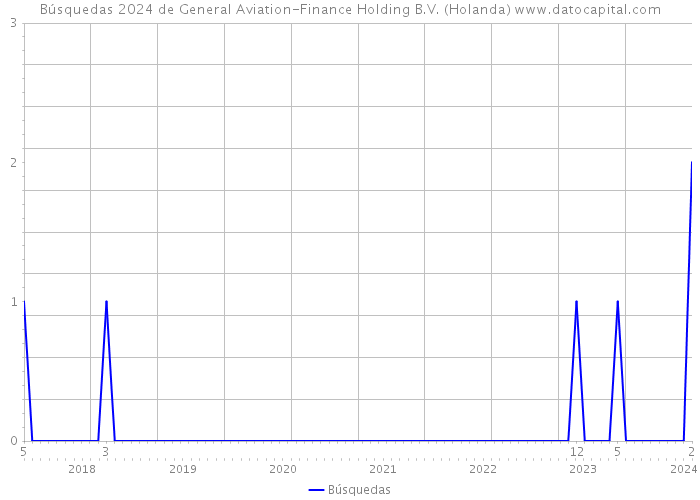 Búsquedas 2024 de General Aviation-Finance Holding B.V. (Holanda) 