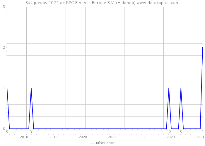 Búsquedas 2024 de RPC Finance Europe B.V. (Holanda) 