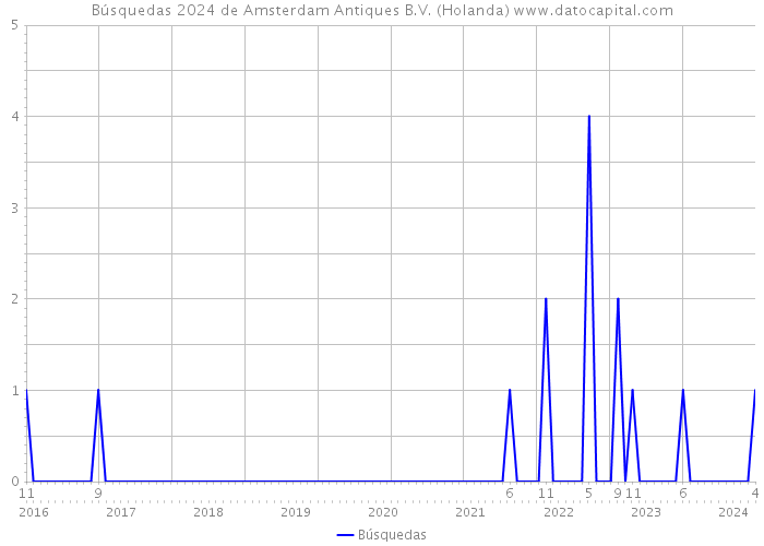 Búsquedas 2024 de Amsterdam Antiques B.V. (Holanda) 