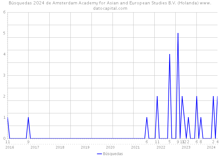 Búsquedas 2024 de Amsterdam Academy for Asian and European Studies B.V. (Holanda) 