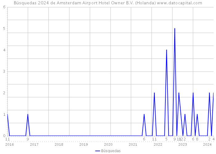 Búsquedas 2024 de Amsterdam Airport Hotel Owner B.V. (Holanda) 