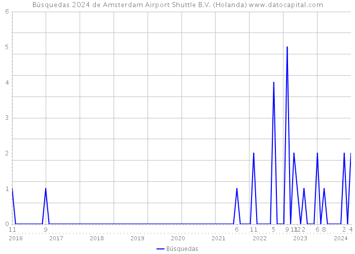 Búsquedas 2024 de Amsterdam Airport Shuttle B.V. (Holanda) 