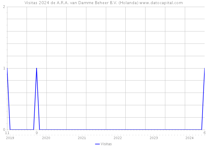 Visitas 2024 de A.R.A. van Damme Beheer B.V. (Holanda) 