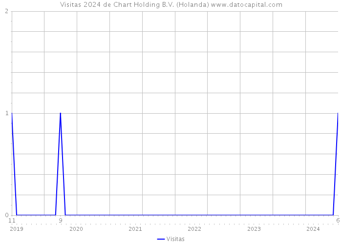 Visitas 2024 de Chart Holding B.V. (Holanda) 