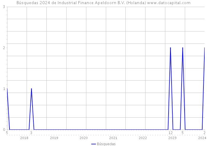 Búsquedas 2024 de Industrial Finance Apeldoorn B.V. (Holanda) 