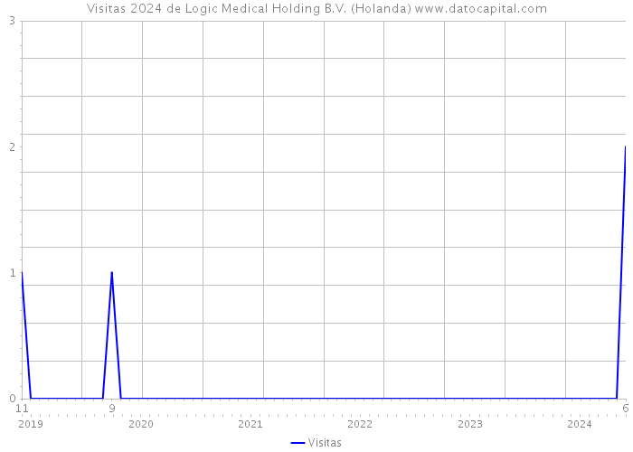 Visitas 2024 de Logic Medical Holding B.V. (Holanda) 