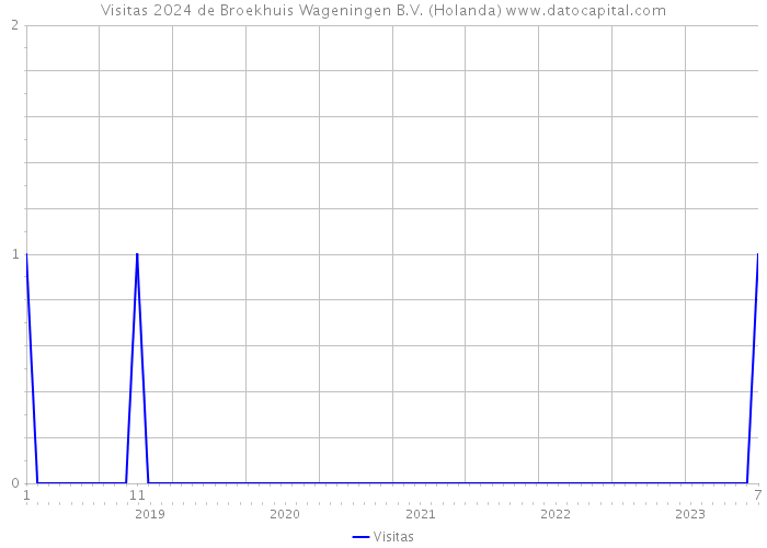 Visitas 2024 de Broekhuis Wageningen B.V. (Holanda) 