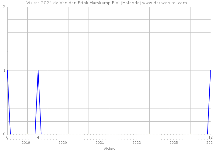Visitas 2024 de Van den Brink Harskamp B.V. (Holanda) 