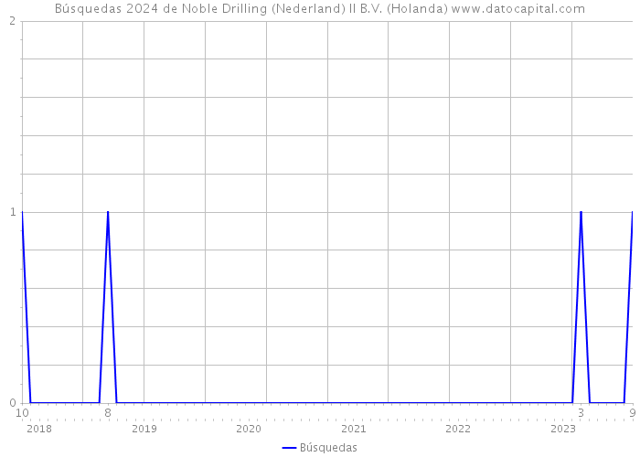 Búsquedas 2024 de Noble Drilling (Nederland) II B.V. (Holanda) 