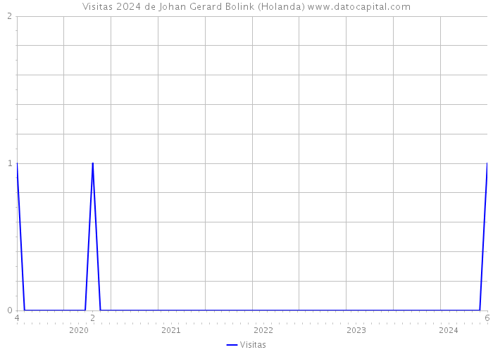 Visitas 2024 de Johan Gerard Bolink (Holanda) 