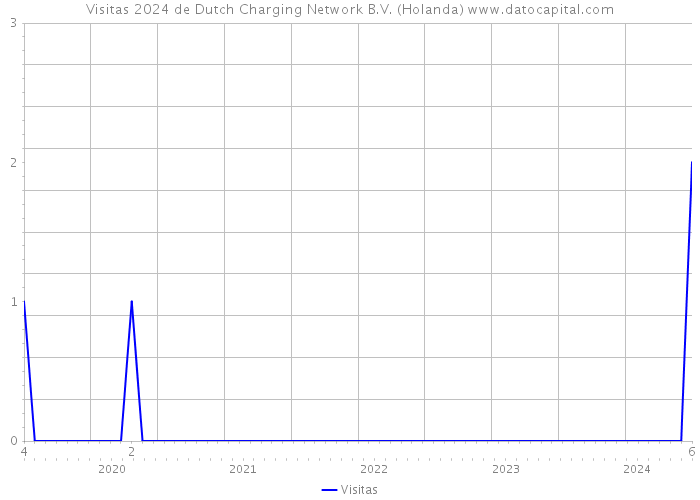 Visitas 2024 de Dutch Charging Network B.V. (Holanda) 