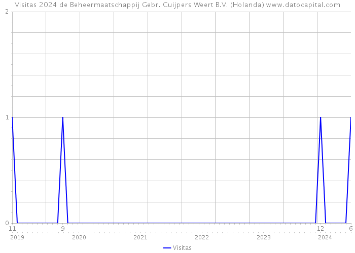 Visitas 2024 de Beheermaatschappij Gebr. Cuijpers Weert B.V. (Holanda) 