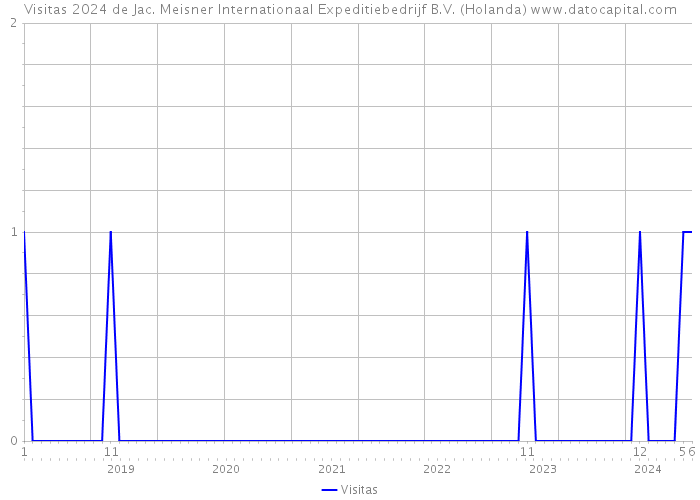 Visitas 2024 de Jac. Meisner Internationaal Expeditiebedrijf B.V. (Holanda) 