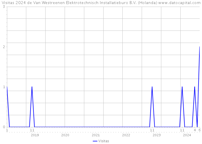 Visitas 2024 de Van Westreenen Elektrotechnisch Installatieburo B.V. (Holanda) 