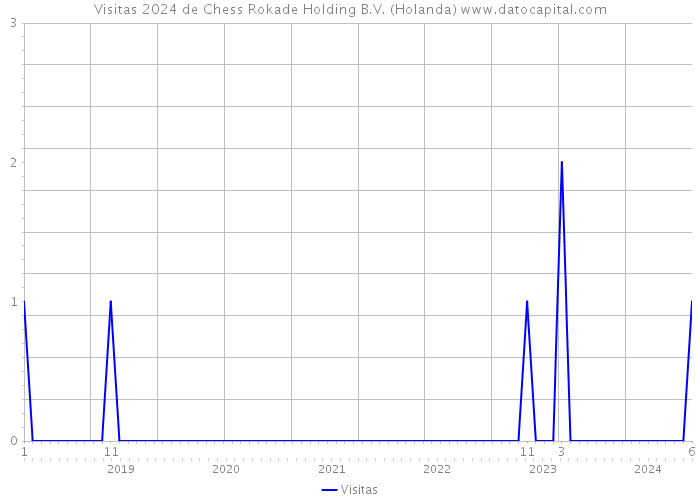 Visitas 2024 de Chess Rokade Holding B.V. (Holanda) 