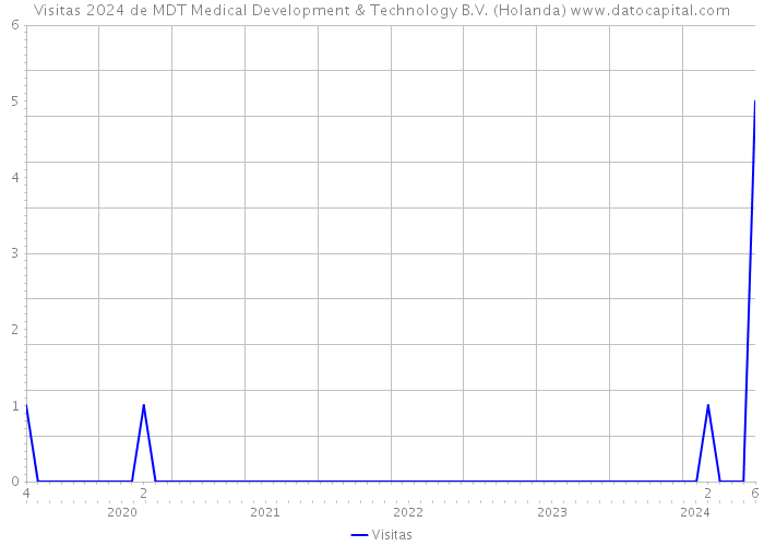 Visitas 2024 de MDT Medical Development & Technology B.V. (Holanda) 