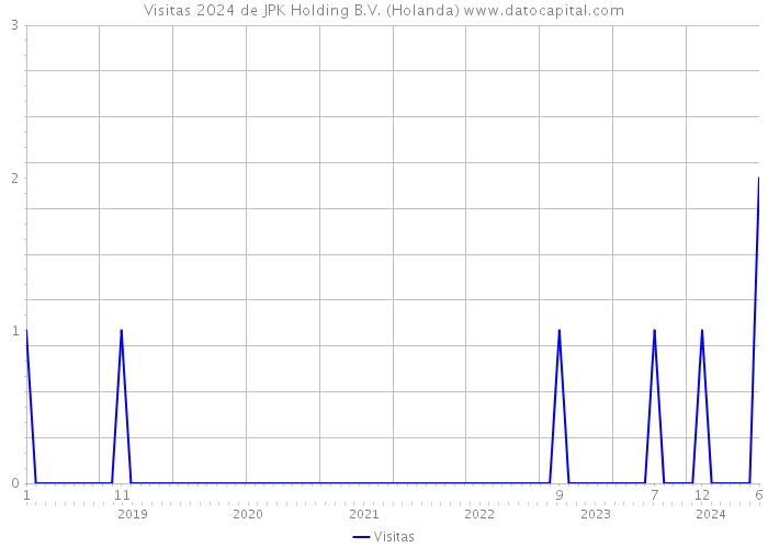 Visitas 2024 de JPK Holding B.V. (Holanda) 