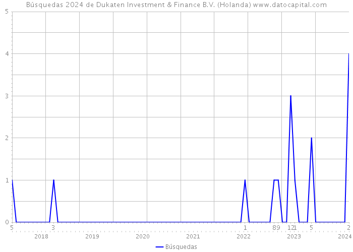 Búsquedas 2024 de Dukaten Investment & Finance B.V. (Holanda) 