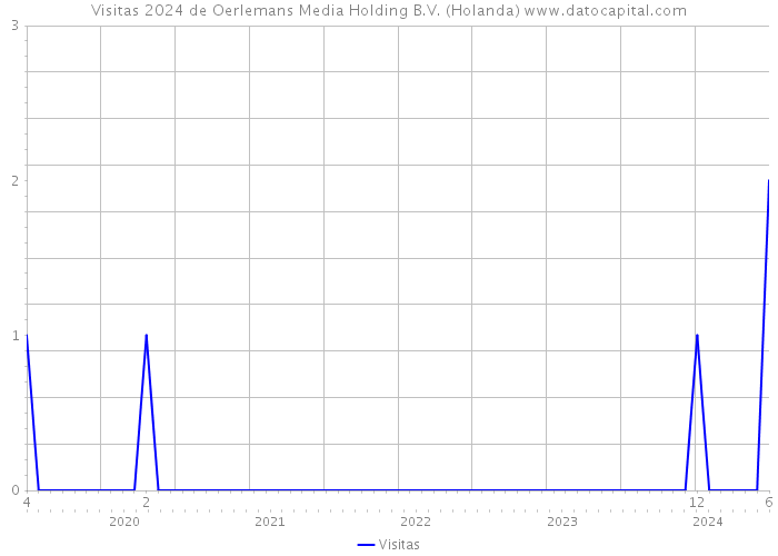 Visitas 2024 de Oerlemans Media Holding B.V. (Holanda) 