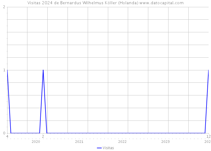 Visitas 2024 de Bernardus Wilhelmus Köller (Holanda) 