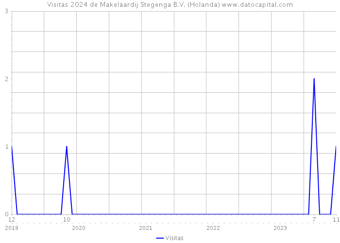 Visitas 2024 de Makelaardij Stegenga B.V. (Holanda) 