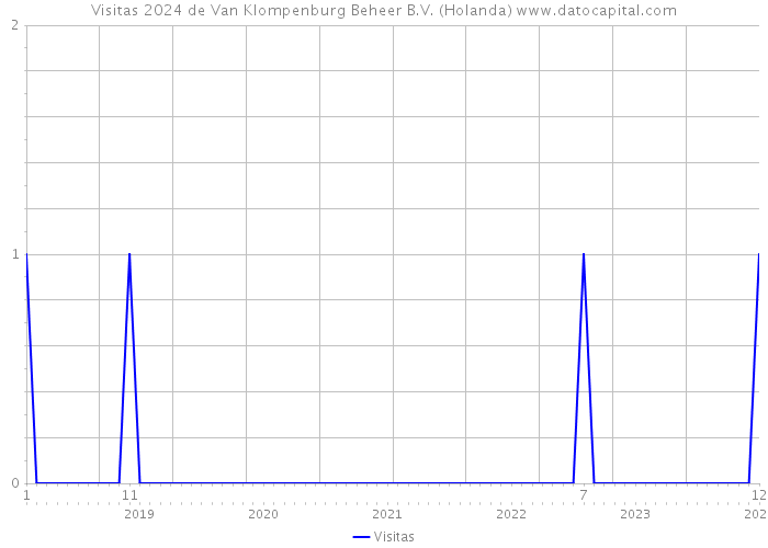 Visitas 2024 de Van Klompenburg Beheer B.V. (Holanda) 