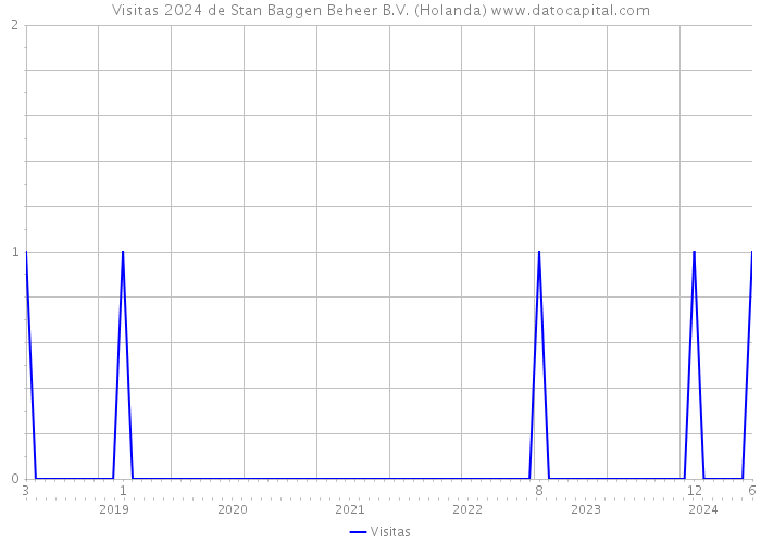 Visitas 2024 de Stan Baggen Beheer B.V. (Holanda) 