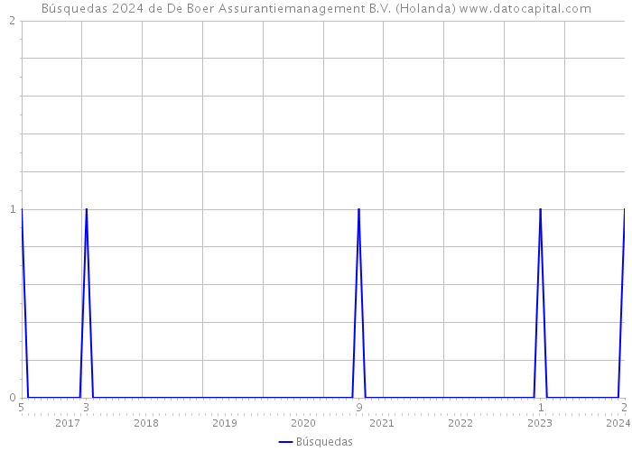 Búsquedas 2024 de De Boer Assurantiemanagement B.V. (Holanda) 